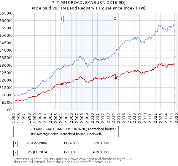 7, TIMMS ROAD, BANBURY, OX16 9DJ: Price paid vs HM Land Registry's House Price Index