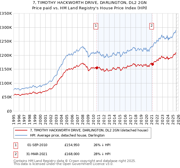 7, TIMOTHY HACKWORTH DRIVE, DARLINGTON, DL2 2GN: Price paid vs HM Land Registry's House Price Index