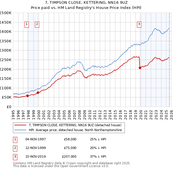 7, TIMPSON CLOSE, KETTERING, NN16 9UZ: Price paid vs HM Land Registry's House Price Index
