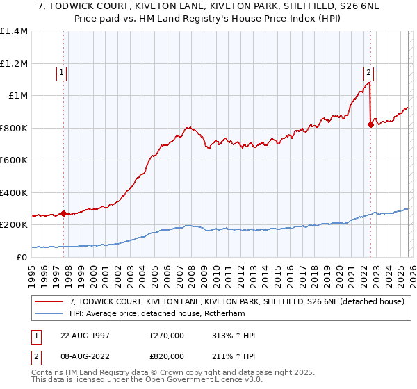 7, TODWICK COURT, KIVETON LANE, KIVETON PARK, SHEFFIELD, S26 6NL: Price paid vs HM Land Registry's House Price Index