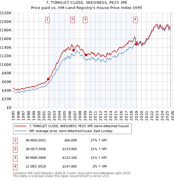 7, TONGLET CLOSE, SKEGNESS, PE25 3PE: Price paid vs HM Land Registry's House Price Index