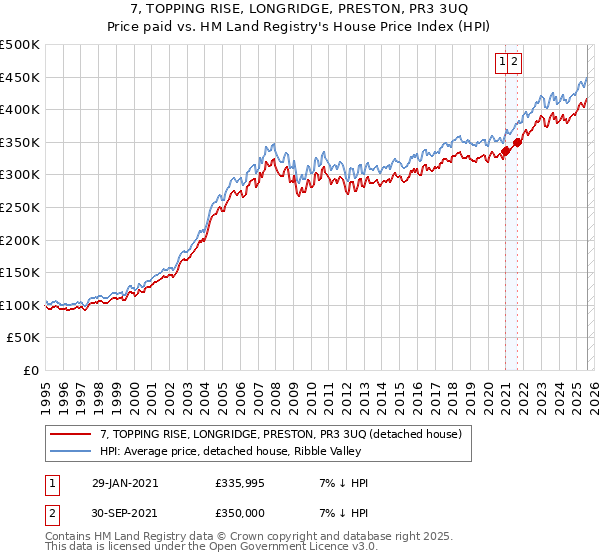 7, TOPPING RISE, LONGRIDGE, PRESTON, PR3 3UQ: Price paid vs HM Land Registry's House Price Index