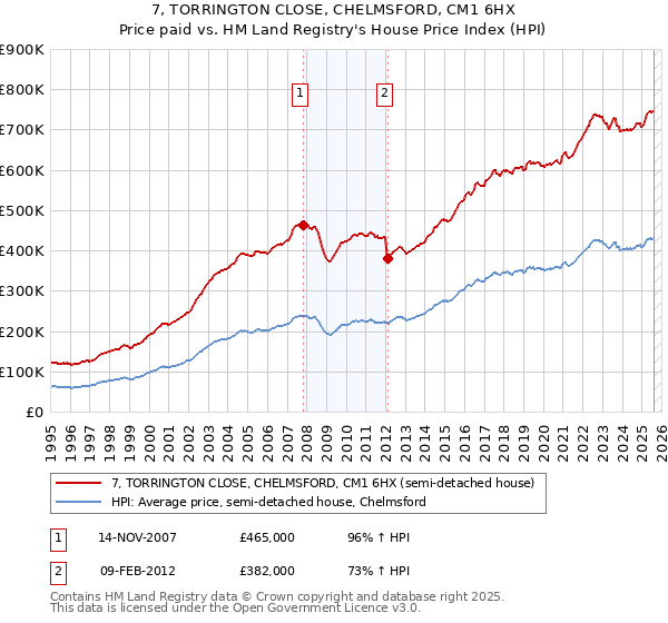 7, TORRINGTON CLOSE, CHELMSFORD, CM1 6HX: Price paid vs HM Land Registry's House Price Index