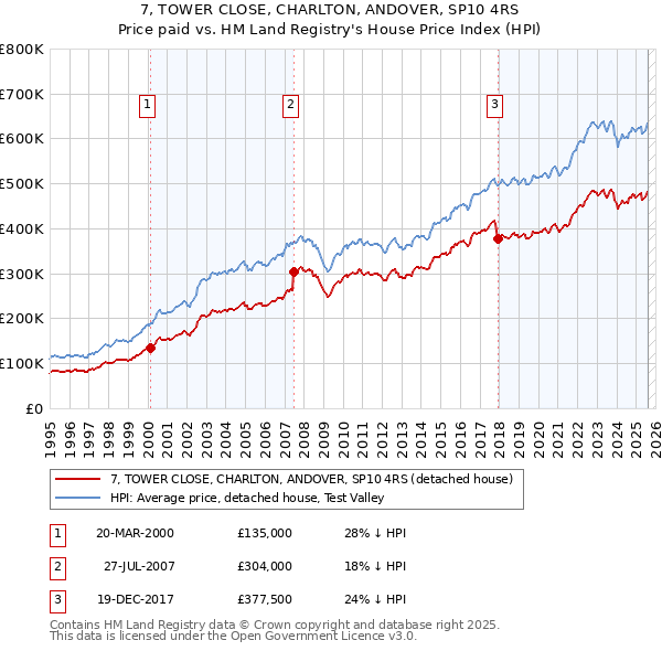 7, TOWER CLOSE, CHARLTON, ANDOVER, SP10 4RS: Price paid vs HM Land Registry's House Price Index