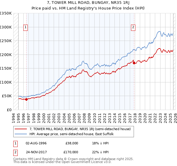 7, TOWER MILL ROAD, BUNGAY, NR35 1RJ: Price paid vs HM Land Registry's House Price Index