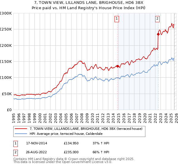 7, TOWN VIEW, LILLANDS LANE, BRIGHOUSE, HD6 3BX: Price paid vs HM Land Registry's House Price Index