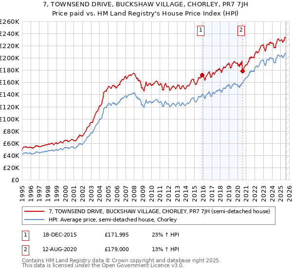 7, TOWNSEND DRIVE, BUCKSHAW VILLAGE, CHORLEY, PR7 7JH: Price paid vs HM Land Registry's House Price Index