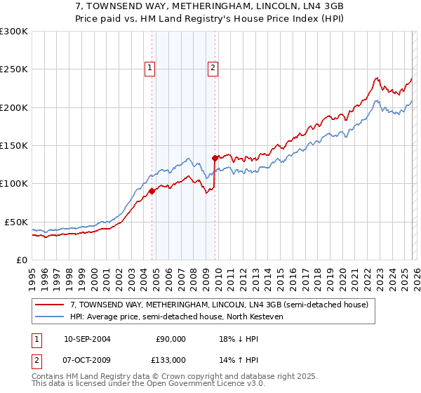 7, TOWNSEND WAY, METHERINGHAM, LINCOLN, LN4 3GB: Price paid vs HM Land Registry's House Price Index