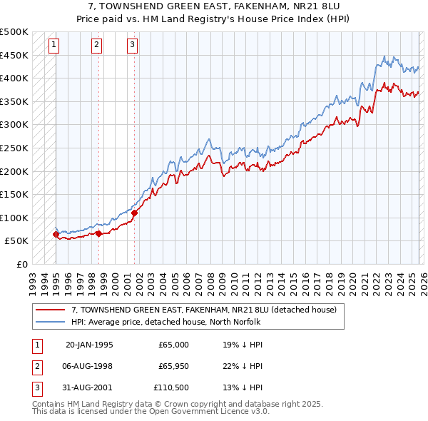 7, TOWNSHEND GREEN EAST, FAKENHAM, NR21 8LU: Price paid vs HM Land Registry's House Price Index