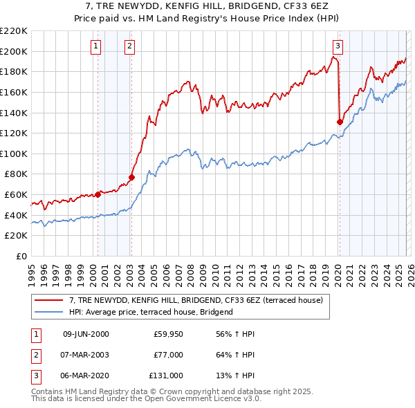 7, TRE NEWYDD, KENFIG HILL, BRIDGEND, CF33 6EZ: Price paid vs HM Land Registry's House Price Index