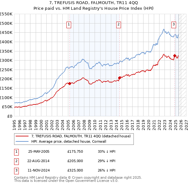 7, TREFUSIS ROAD, FALMOUTH, TR11 4QQ: Price paid vs HM Land Registry's House Price Index
