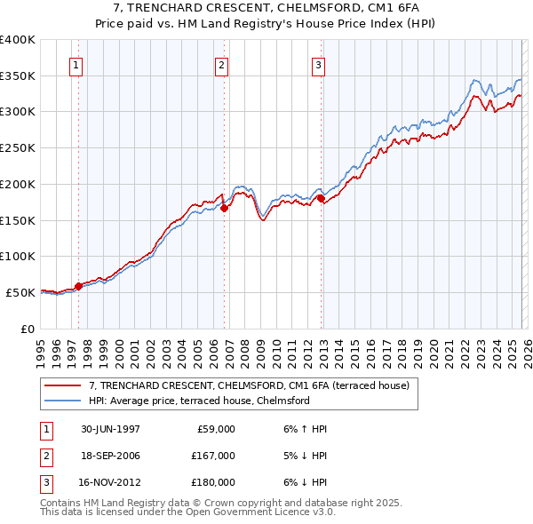 7, TRENCHARD CRESCENT, CHELMSFORD, CM1 6FA: Price paid vs HM Land Registry's House Price Index