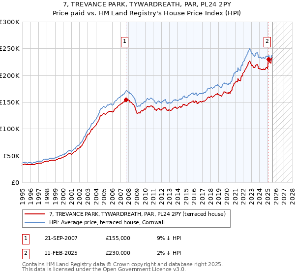 7, TREVANCE PARK, TYWARDREATH, PAR, PL24 2PY: Price paid vs HM Land Registry's House Price Index