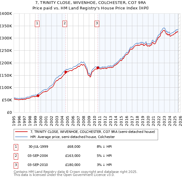 7, TRINITY CLOSE, WIVENHOE, COLCHESTER, CO7 9RA: Price paid vs HM Land Registry's House Price Index