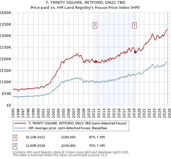 7, TRINITY SQUARE, RETFORD, DN22 7BD: Price paid vs HM Land Registry's House Price Index