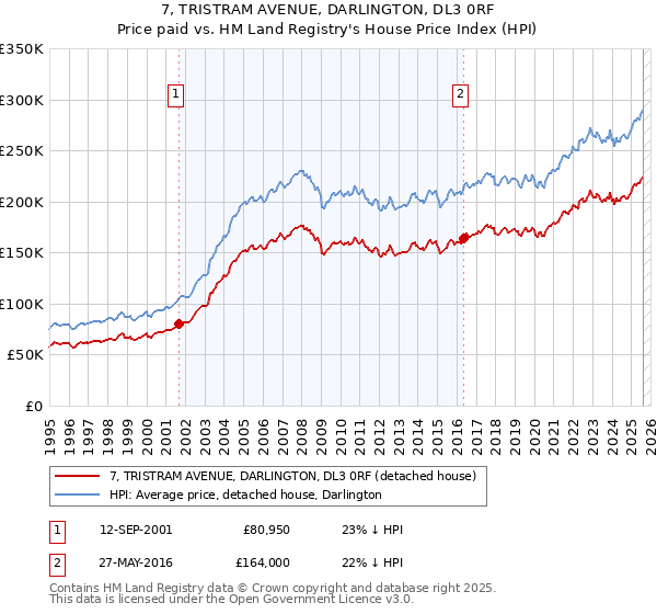 7, TRISTRAM AVENUE, DARLINGTON, DL3 0RF: Price paid vs HM Land Registry's House Price Index