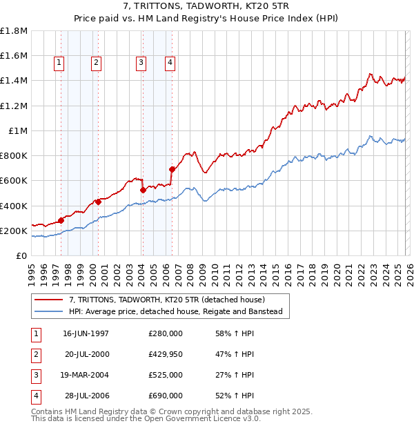 7, TRITTONS, TADWORTH, KT20 5TR: Price paid vs HM Land Registry's House Price Index