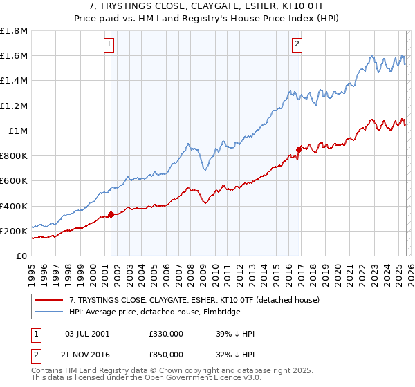 7, TRYSTINGS CLOSE, CLAYGATE, ESHER, KT10 0TF: Price paid vs HM Land Registry's House Price Index