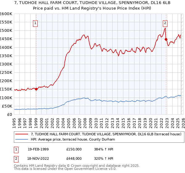 7, TUDHOE HALL FARM COURT, TUDHOE VILLAGE, SPENNYMOOR, DL16 6LB: Price paid vs HM Land Registry's House Price Index