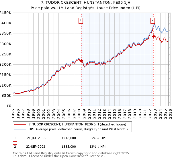 7, TUDOR CRESCENT, HUNSTANTON, PE36 5JH: Price paid vs HM Land Registry's House Price Index
