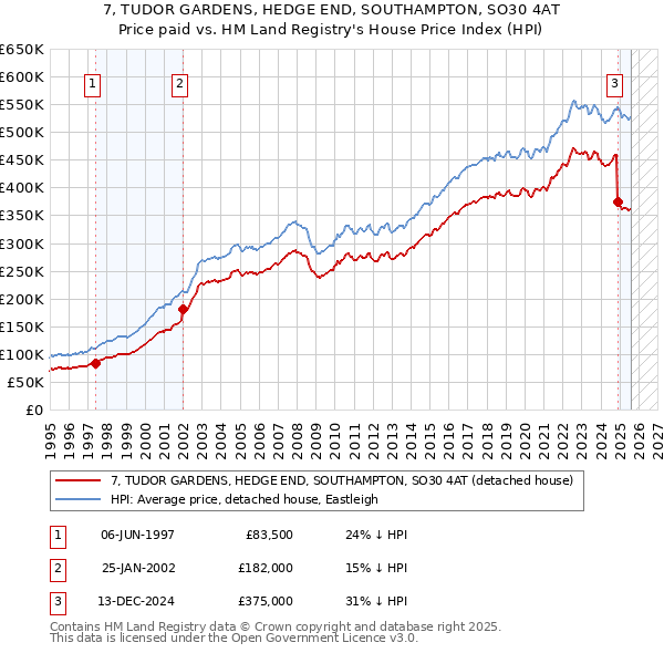 7, TUDOR GARDENS, HEDGE END, SOUTHAMPTON, SO30 4AT: Price paid vs HM Land Registry's House Price Index