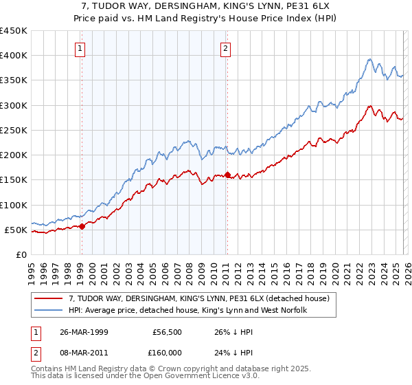 7, TUDOR WAY, DERSINGHAM, KING'S LYNN, PE31 6LX: Price paid vs HM Land Registry's House Price Index