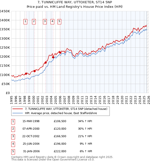 7, TUNNICLIFFE WAY, UTTOXETER, ST14 5NP: Price paid vs HM Land Registry's House Price Index