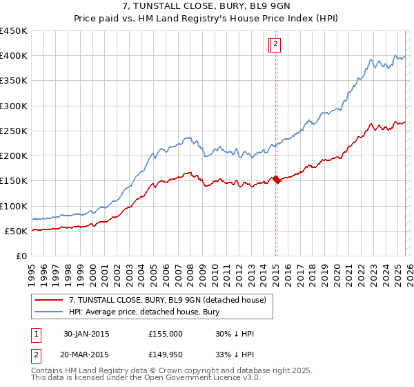 7, TUNSTALL CLOSE, BURY, BL9 9GN: Price paid vs HM Land Registry's House Price Index