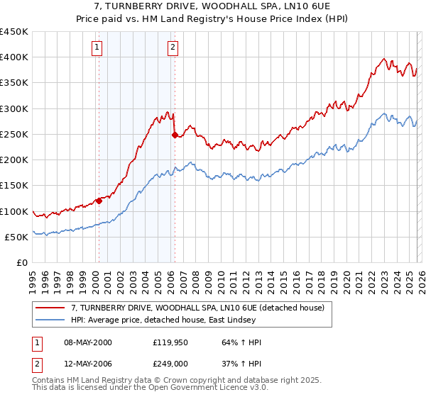 7, TURNBERRY DRIVE, WOODHALL SPA, LN10 6UE: Price paid vs HM Land Registry's House Price Index