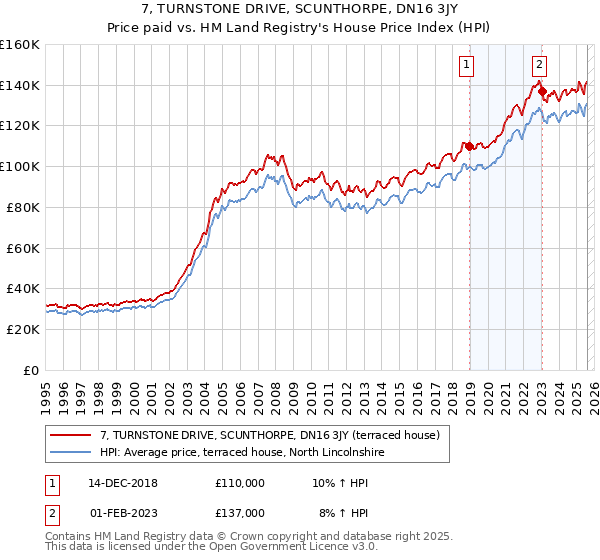 7, TURNSTONE DRIVE, SCUNTHORPE, DN16 3JY: Price paid vs HM Land Registry's House Price Index