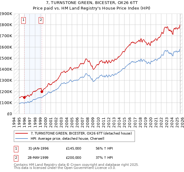 7, TURNSTONE GREEN, BICESTER, OX26 6TT: Price paid vs HM Land Registry's House Price Index