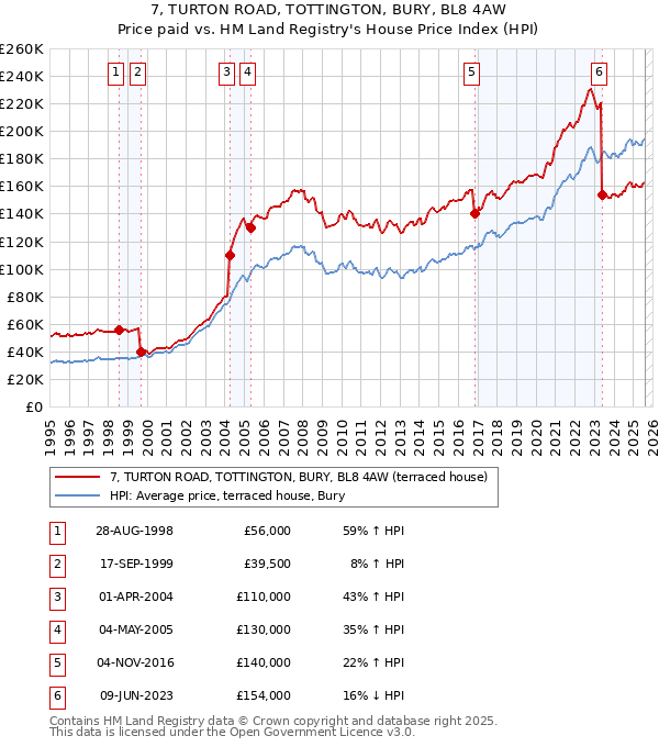 7, TURTON ROAD, TOTTINGTON, BURY, BL8 4AW: Price paid vs HM Land Registry's House Price Index