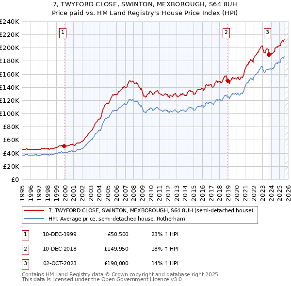 7, TWYFORD CLOSE, SWINTON, MEXBOROUGH, S64 8UH: Price paid vs HM Land Registry's House Price Index