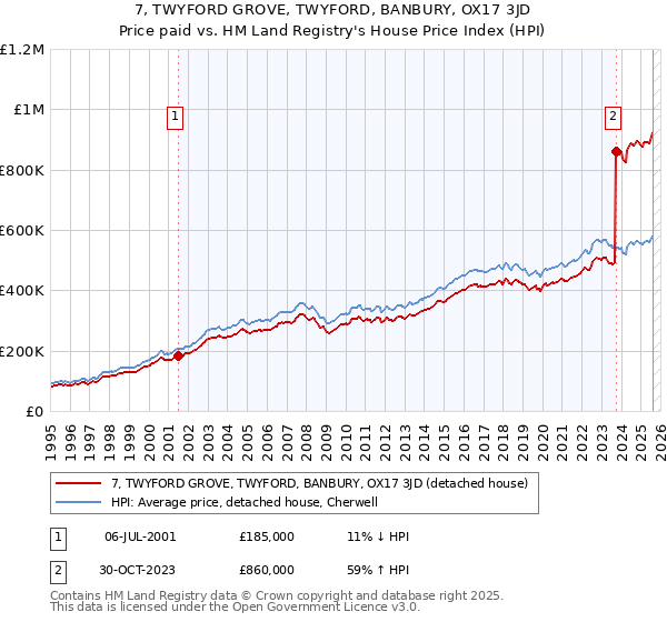 7, TWYFORD GROVE, TWYFORD, BANBURY, OX17 3JD: Price paid vs HM Land Registry's House Price Index