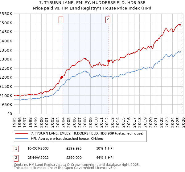 7, TYBURN LANE, EMLEY, HUDDERSFIELD, HD8 9SR: Price paid vs HM Land Registry's House Price Index
