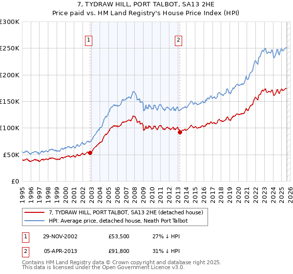 7, TYDRAW HILL, PORT TALBOT, SA13 2HE: Price paid vs HM Land Registry's House Price Index