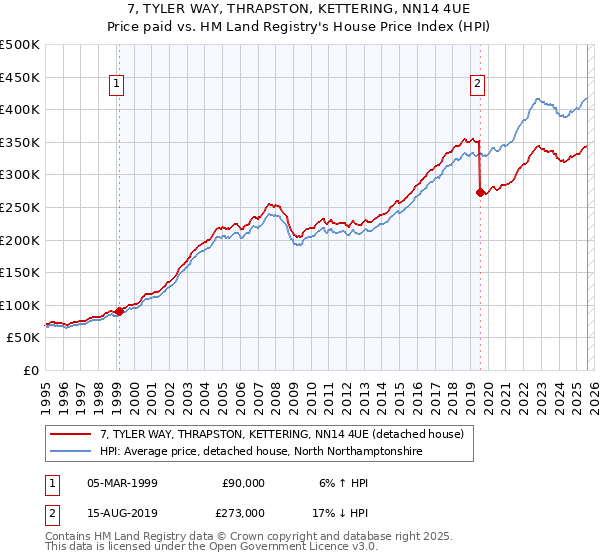 7, TYLER WAY, THRAPSTON, KETTERING, NN14 4UE: Price paid vs HM Land Registry's House Price Index