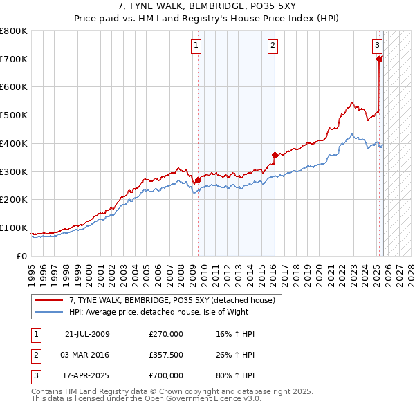 7, TYNE WALK, BEMBRIDGE, PO35 5XY: Price paid vs HM Land Registry's House Price Index