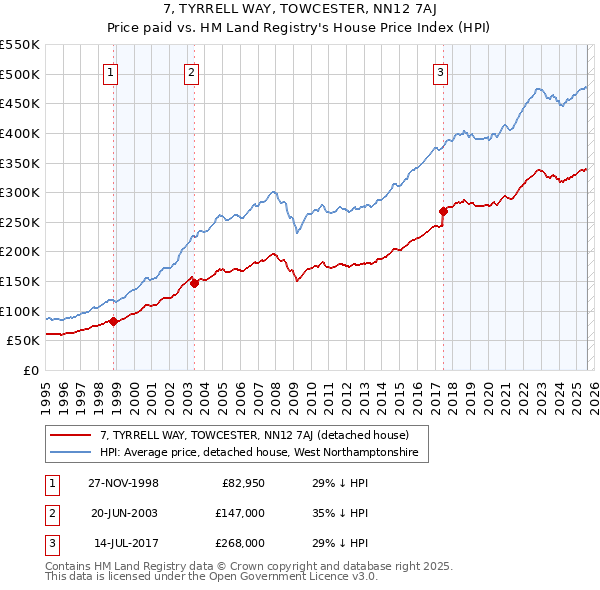 7, TYRRELL WAY, TOWCESTER, NN12 7AJ: Price paid vs HM Land Registry's House Price Index