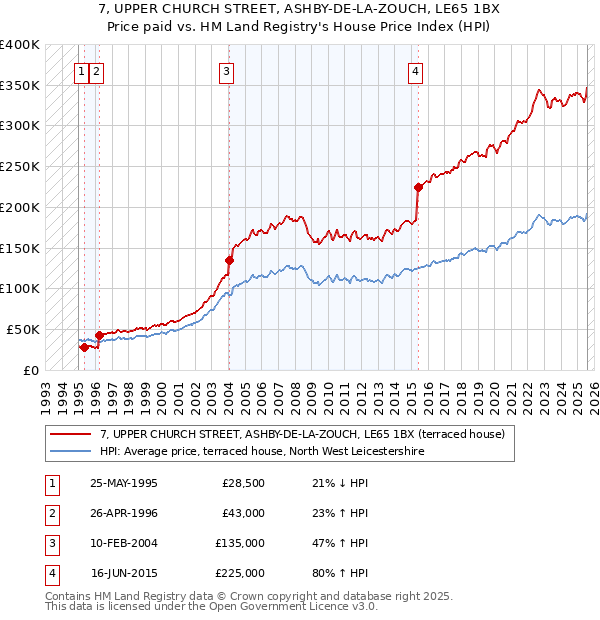 7, UPPER CHURCH STREET, ASHBY-DE-LA-ZOUCH, LE65 1BX: Price paid vs HM Land Registry's House Price Index