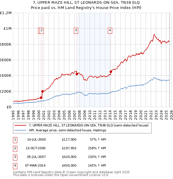 7, UPPER MAZE HILL, ST LEONARDS-ON-SEA, TN38 0LQ: Price paid vs HM Land Registry's House Price Index