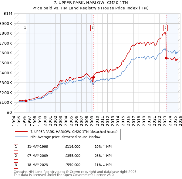 7, UPPER PARK, HARLOW, CM20 1TN: Price paid vs HM Land Registry's House Price Index