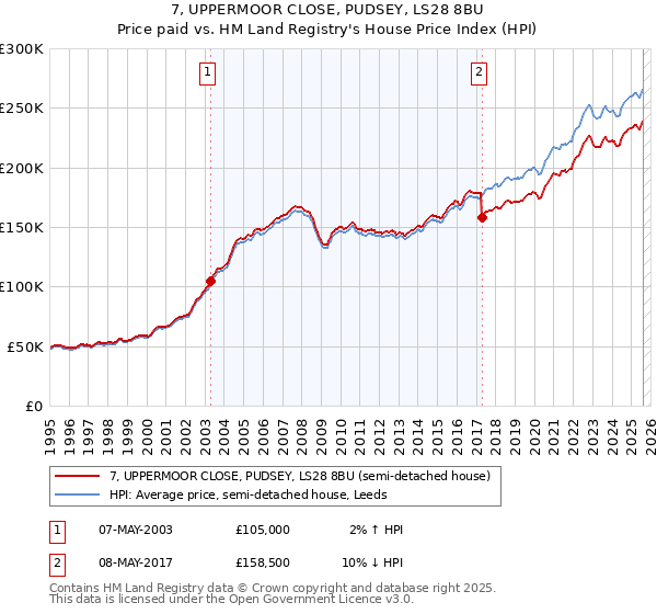 7, UPPERMOOR CLOSE, PUDSEY, LS28 8BU: Price paid vs HM Land Registry's House Price Index