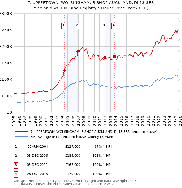 7, UPPERTOWN, WOLSINGHAM, BISHOP AUCKLAND, DL13 3ES: Price paid vs HM Land Registry's House Price Index