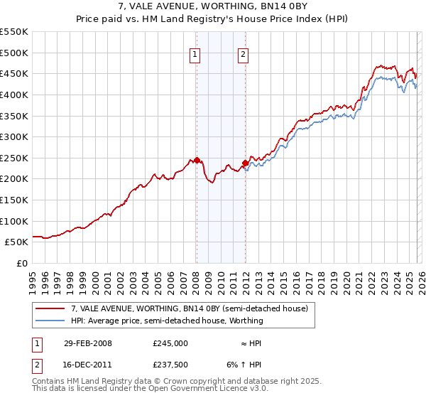 7, VALE AVENUE, WORTHING, BN14 0BY: Price paid vs HM Land Registry's House Price Index
