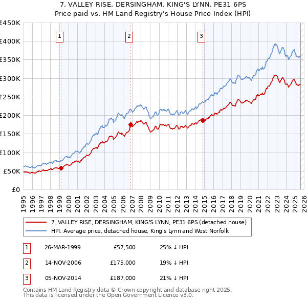 7, VALLEY RISE, DERSINGHAM, KING'S LYNN, PE31 6PS: Price paid vs HM Land Registry's House Price Index