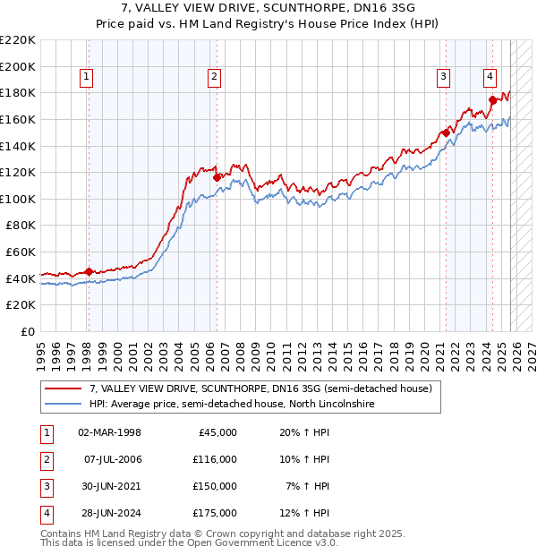 7, VALLEY VIEW DRIVE, SCUNTHORPE, DN16 3SG: Price paid vs HM Land Registry's House Price Index