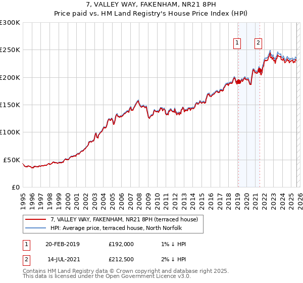 7, VALLEY WAY, FAKENHAM, NR21 8PH: Price paid vs HM Land Registry's House Price Index