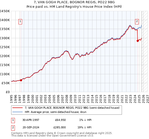 7, VAN GOGH PLACE, BOGNOR REGIS, PO22 9BG: Price paid vs HM Land Registry's House Price Index