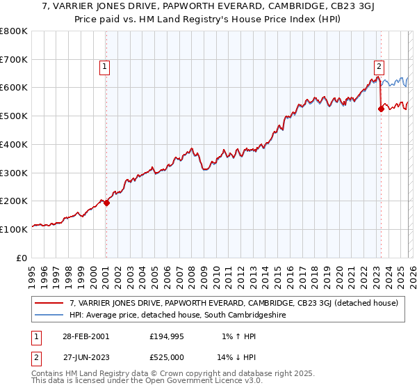 7, VARRIER JONES DRIVE, PAPWORTH EVERARD, CAMBRIDGE, CB23 3GJ: Price paid vs HM Land Registry's House Price Index